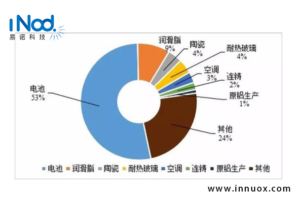 鋰資源在各個(gè)領(lǐng)域的應(yīng)用
